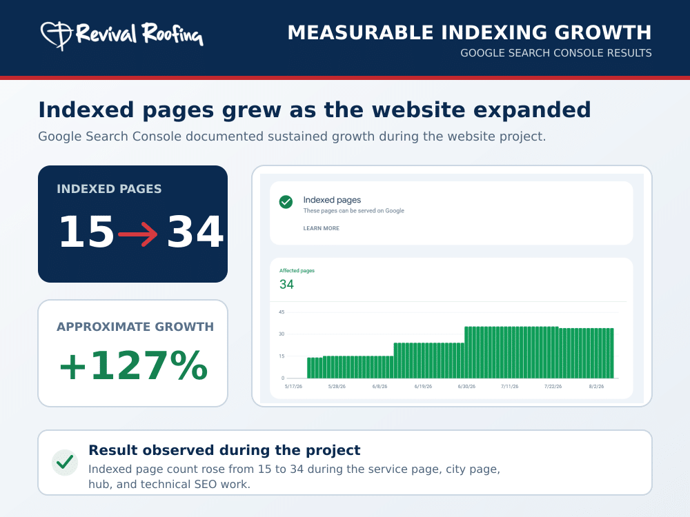 Roofing Client Indexing Growth